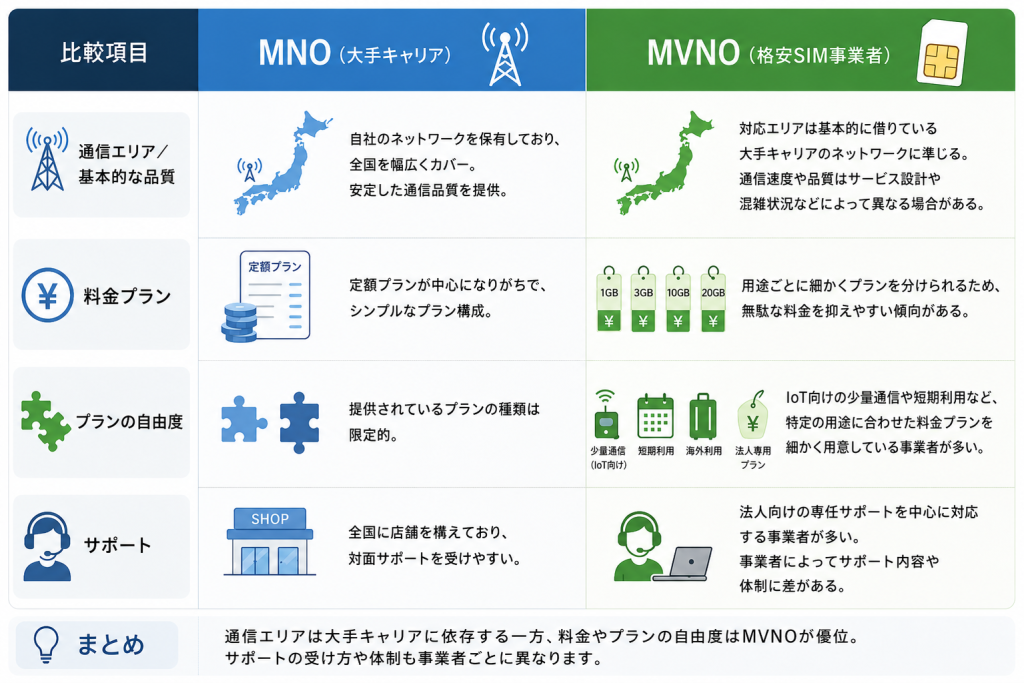 MNOとMVNOの違いに関してまとめた表