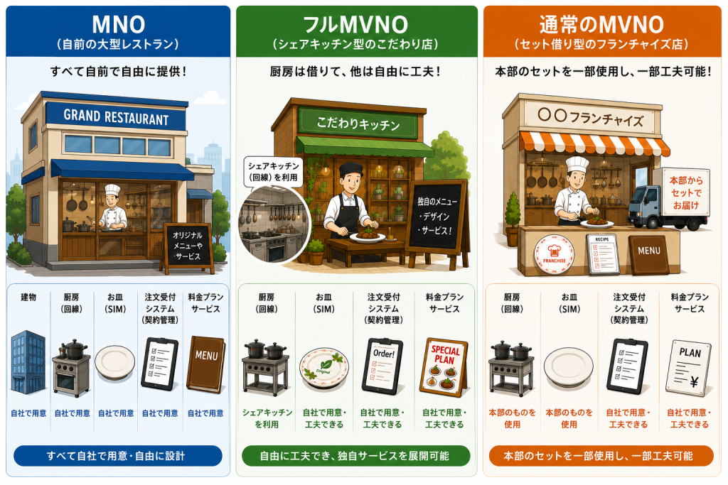 MNO/フルMVNO/通常のMVNOの違いをレストランに例えて表した画像