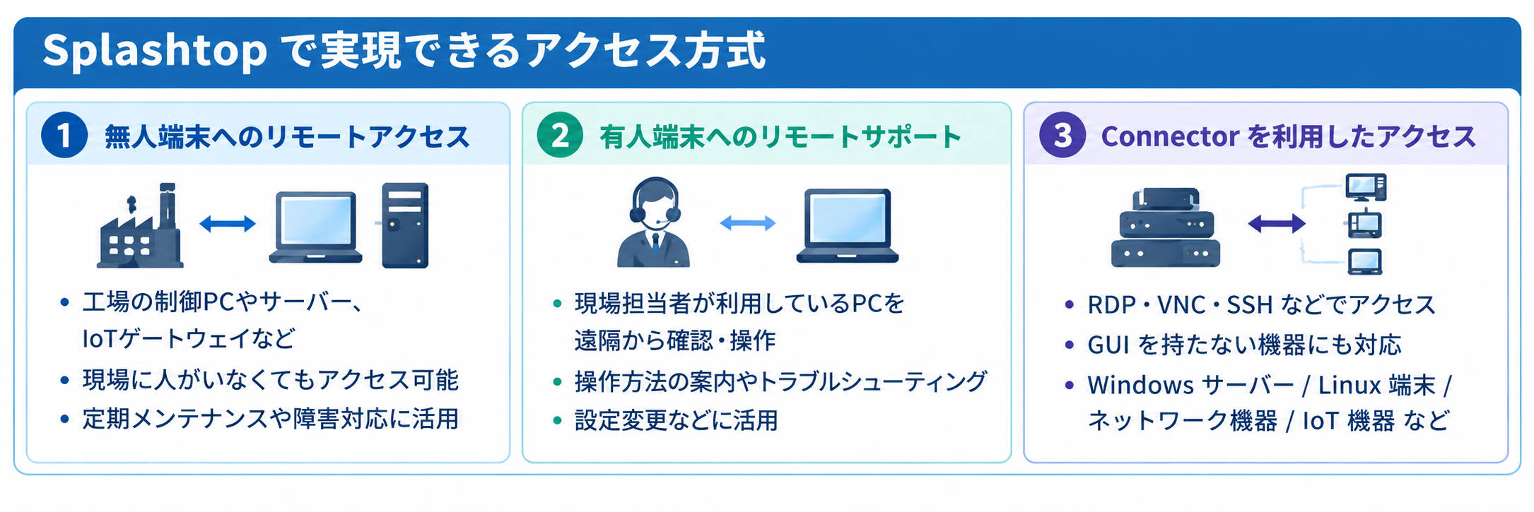 Splashtopで実現できる3つのアクセス方式を説明した画像
