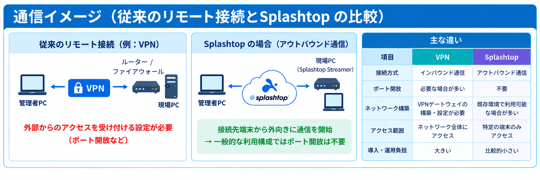 従来のリモート接続とSplashtopの通信イメージの違いの図と主な違いの比較表の画像