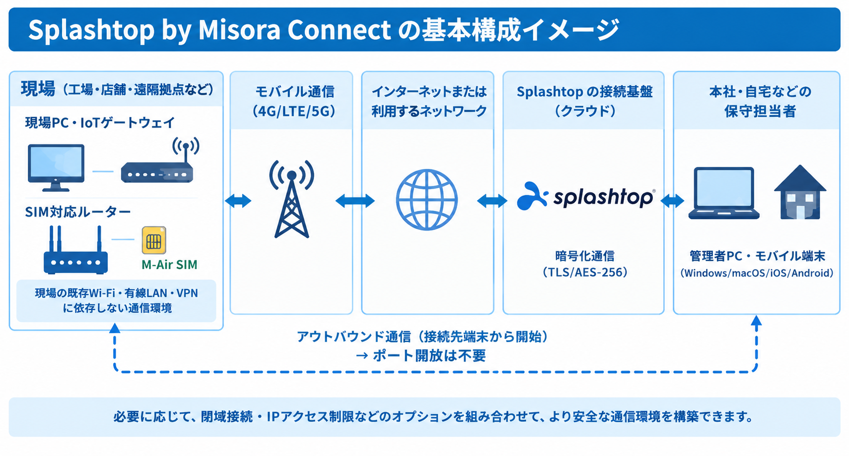 Splashtop by Misora Connectの基本構成イメージ画像