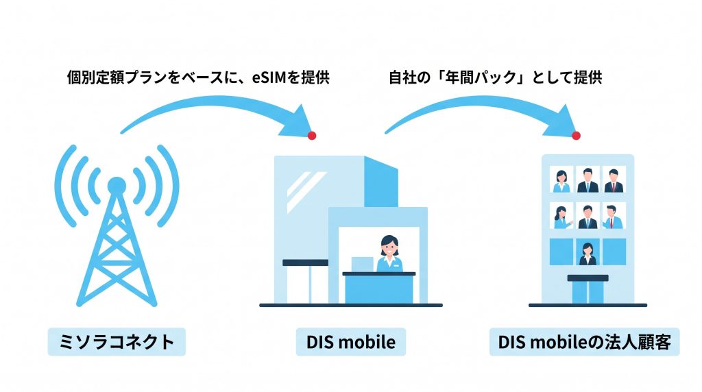 ミソラコネクトからDIS mobile経由でDIS mobileの法人顧客へeSIMが流通する商流図(ミソラコネクト→DIS mobile:個別定額プランベースのeSIM提供、DIS mobile→法人顧客:自社「年間パック」として提供)