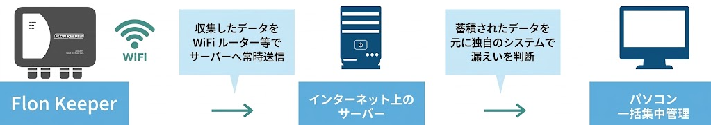フロンキーパー使用時の構成図