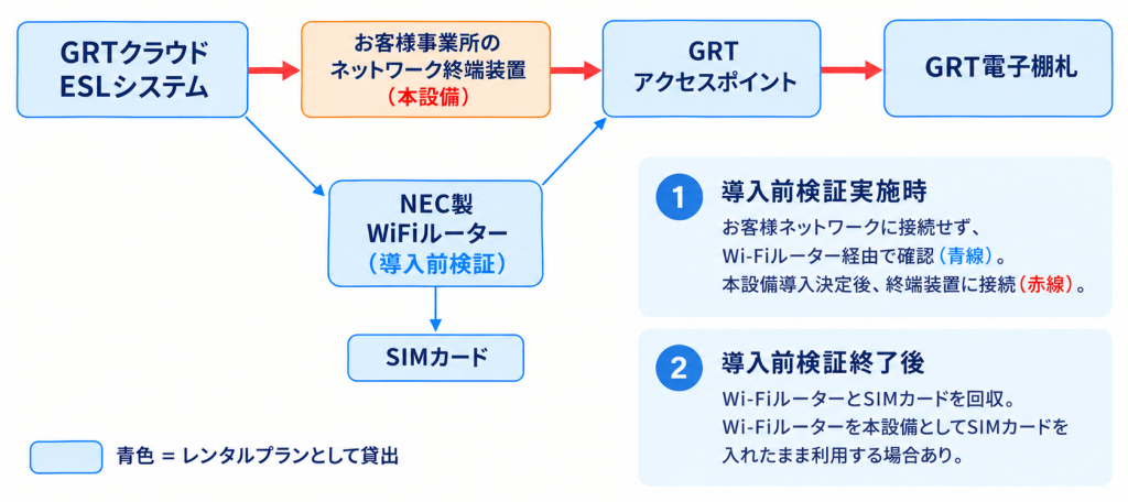 電子棚札のレンタルプランを導入前の検証で利用するときの接続構成の図